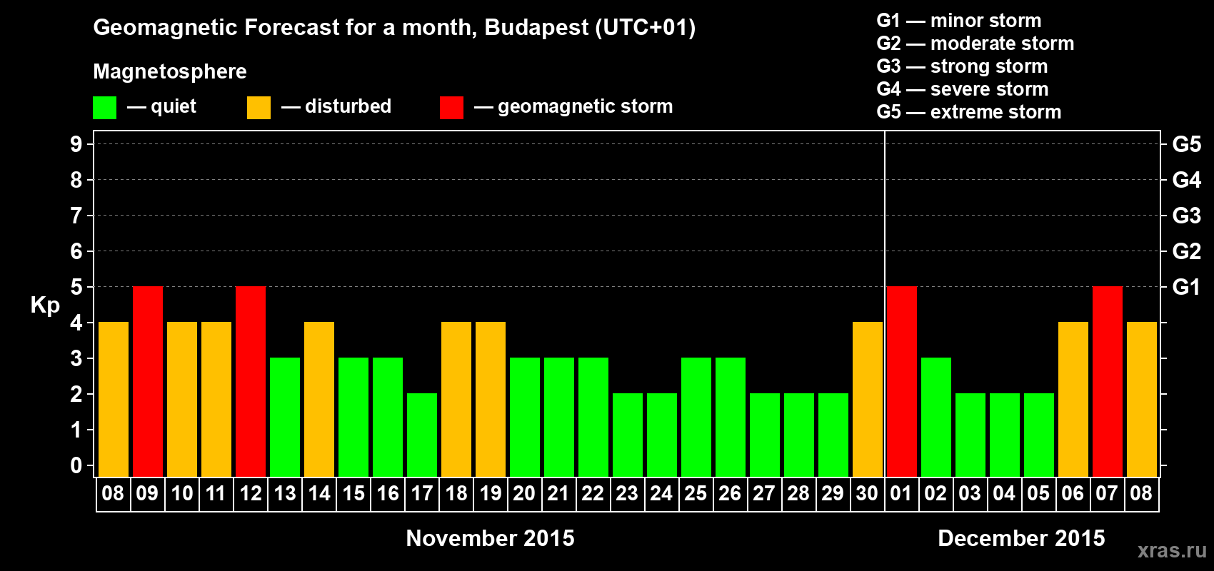 Forecast of the daily maximal value of geomagnetic index Kp for <b>1 month</b> (31 days) <b>from Nov 08, 2015 to Dec 08, 2015</b>