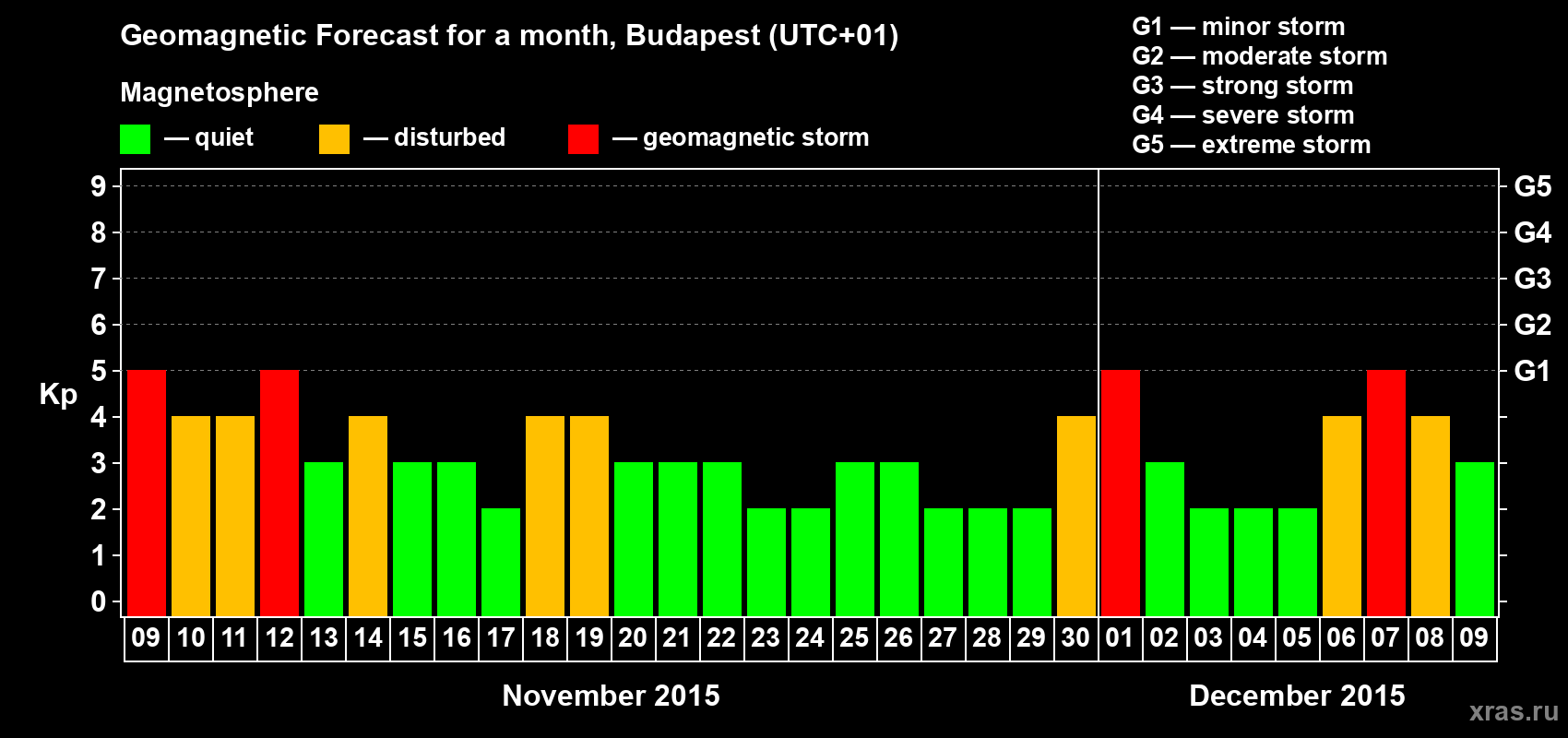 Forecast of the daily maximal value of geomagnetic index Kp for <b>1 month</b> (31 days) <b>from Nov 09, 2015 to Dec 09, 2015</b>