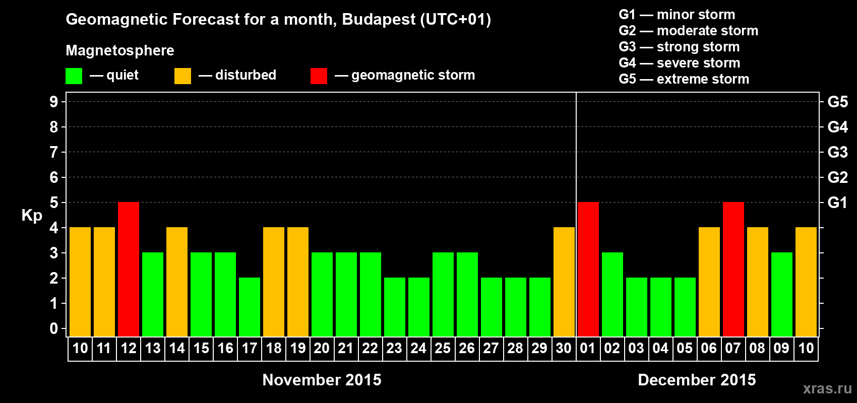 Forecast of the daily maximal value of geomagnetic index Kp for <b>1 month</b> (31 days) <b>from Nov 10, 2015 to Dec 10, 2015</b>
