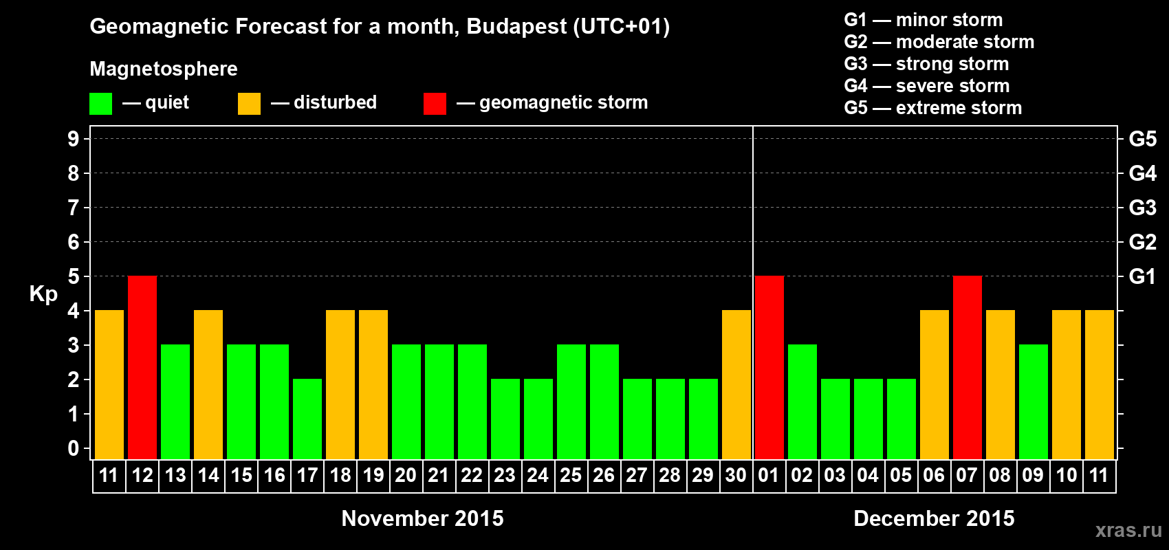 Forecast of the daily maximal value of geomagnetic index Kp for <b>1 month</b> (31 days) <b>from Nov 11, 2015 to Dec 11, 2015</b>