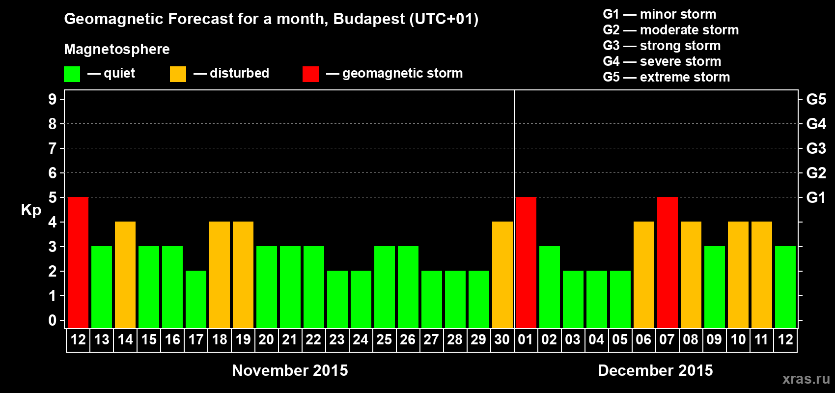 Forecast of the daily maximal value of geomagnetic index Kp for <b>1 month</b> (31 days) <b>from Nov 12, 2015 to Dec 12, 2015</b>