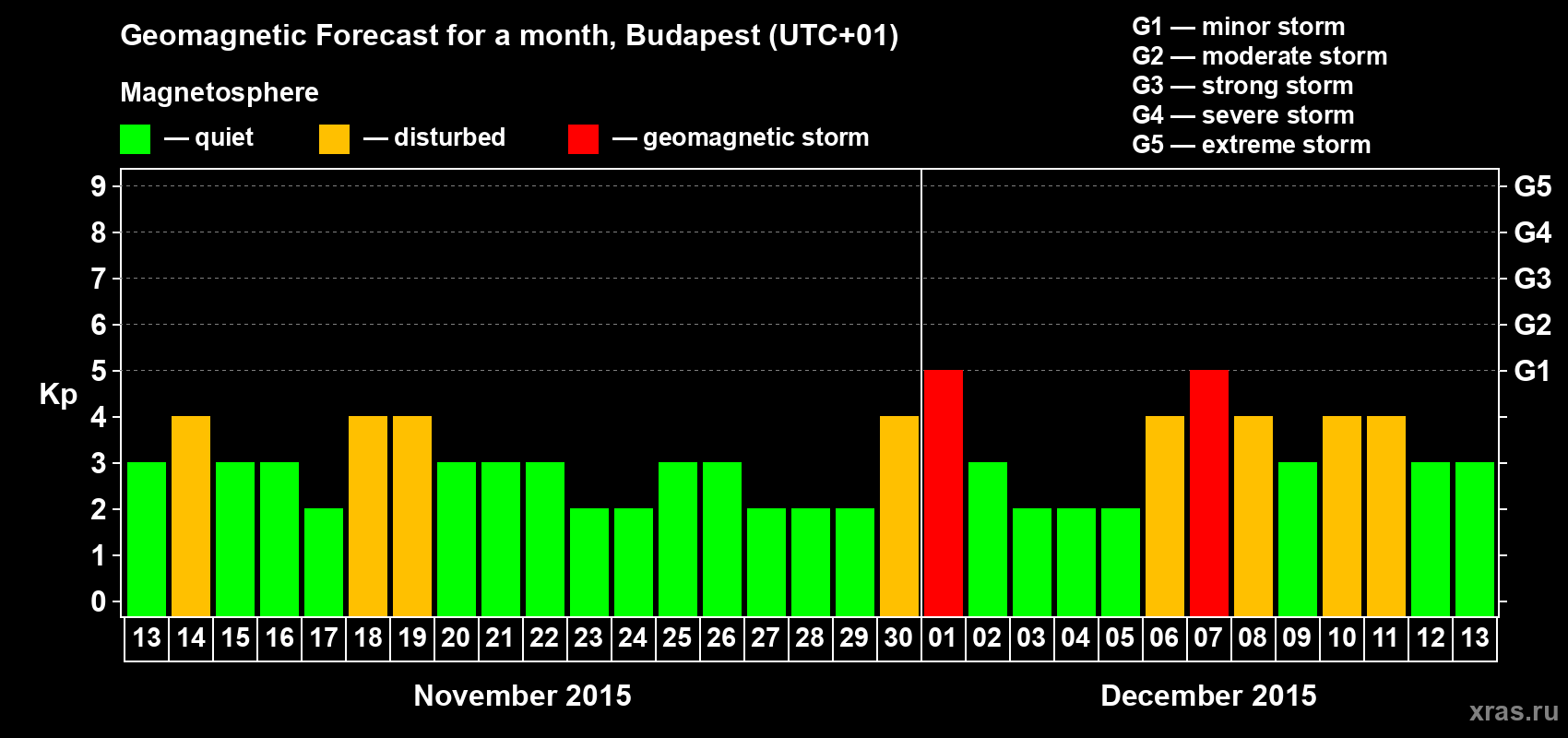 Forecast of the daily maximal value of geomagnetic index Kp for <b>1 month</b> (31 days) <b>from Nov 13, 2015 to Dec 13, 2015</b>