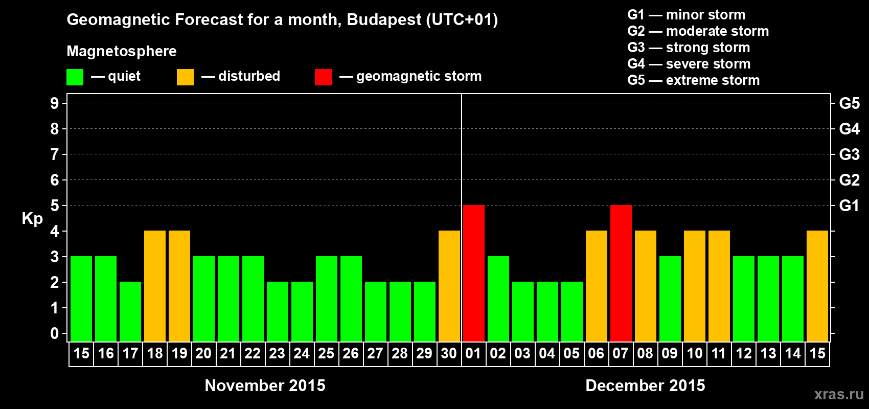 Forecast of the daily maximal value of geomagnetic index Kp for <b>1 month</b> (31 days) <b>from Nov 15, 2015 to Dec 15, 2015</b>