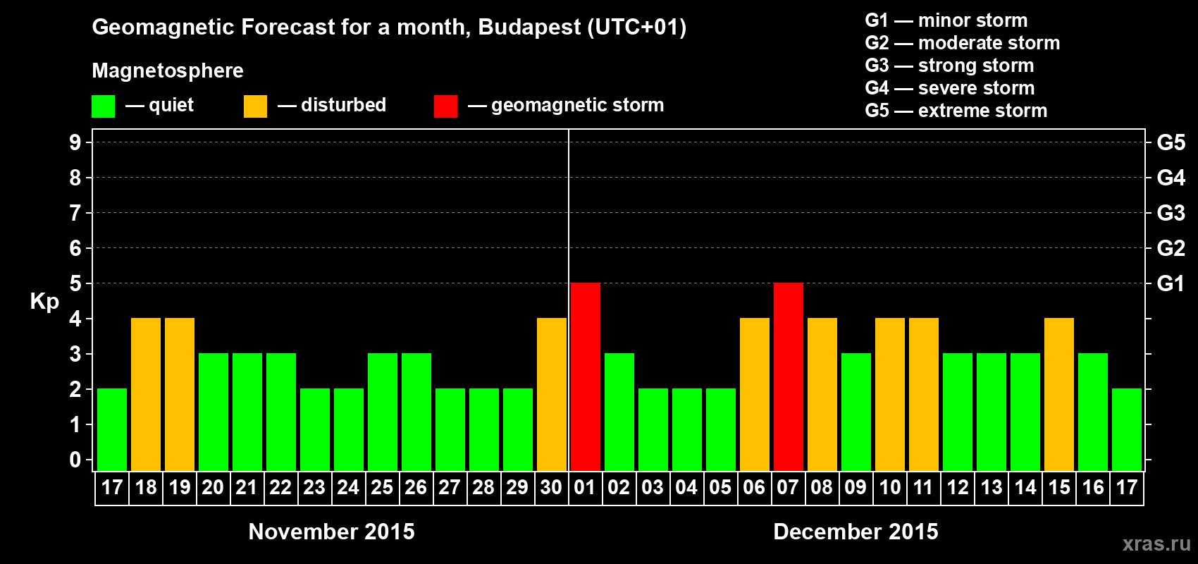 Forecast of the daily maximal value of geomagnetic index Kp for <b>1 month</b> (31 days) <b>from Nov 17, 2015 to Dec 17, 2015</b>
