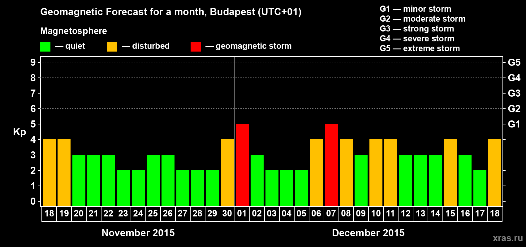 Forecast of the daily maximal value of geomagnetic index Kp for <b>1 month</b> (31 days) <b>from Nov 18, 2015 to Dec 18, 2015</b>