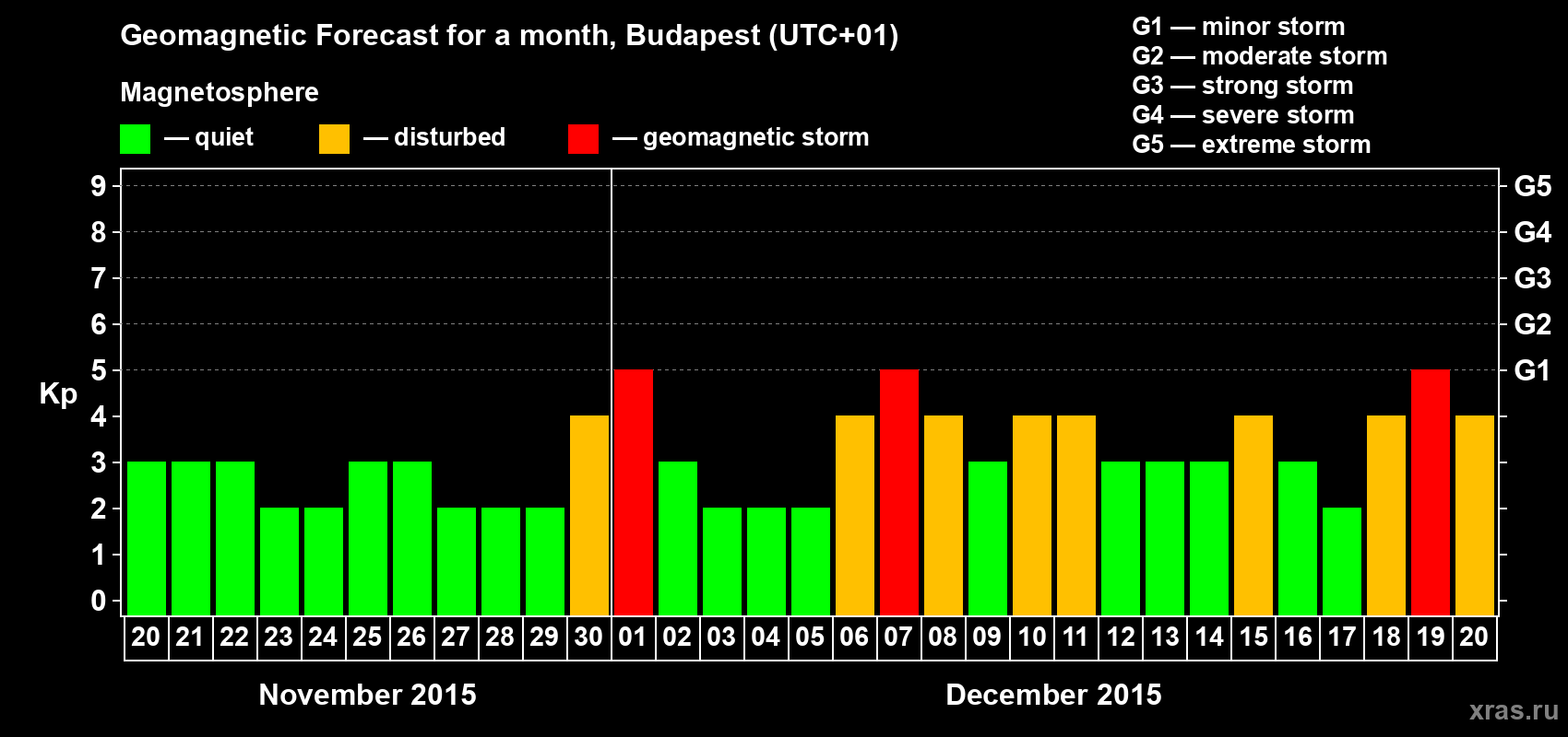 Forecast of the daily maximal value of geomagnetic index Kp for <b>1 month</b> (31 days) <b>from Nov 20, 2015 to Dec 20, 2015</b>