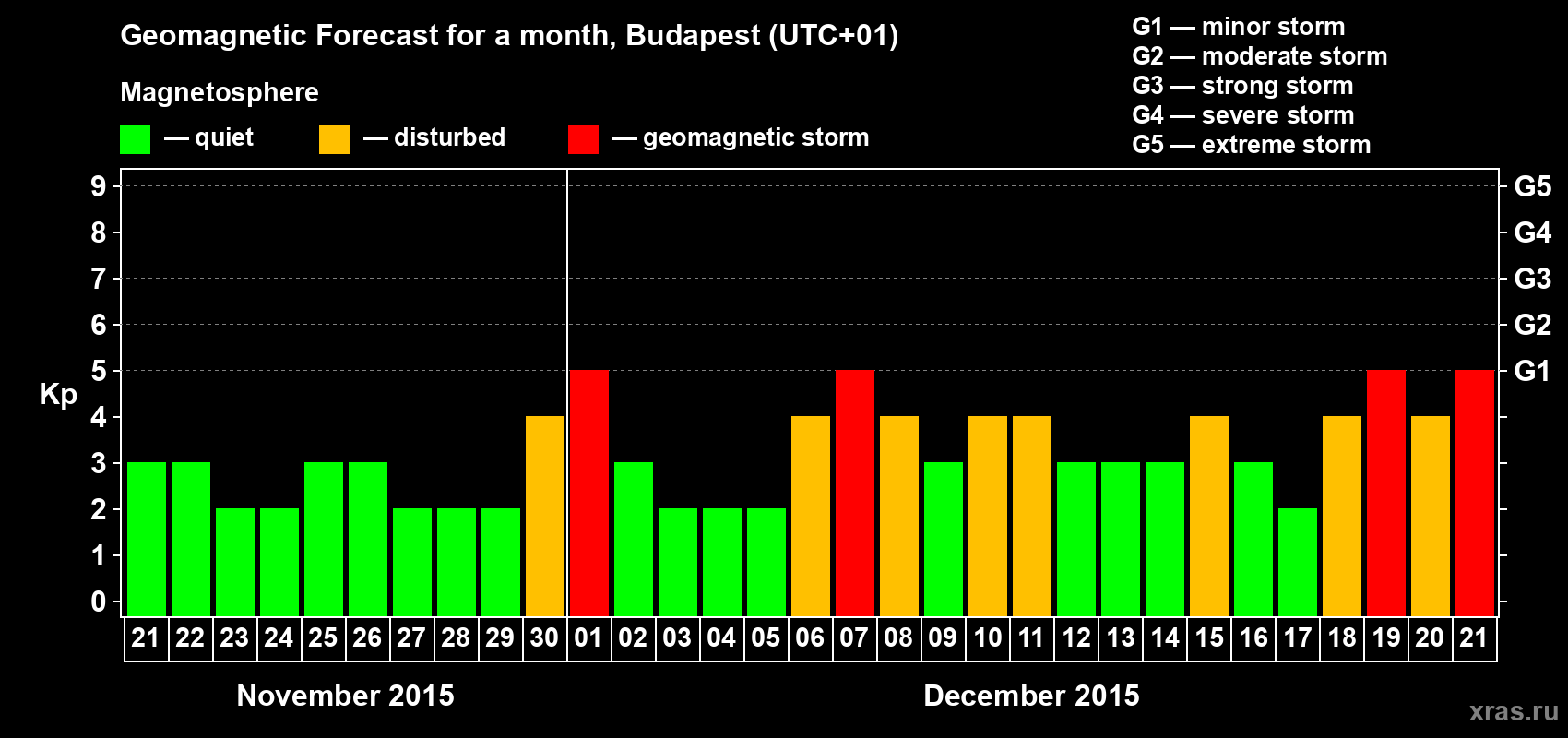 Forecast of the daily maximal value of geomagnetic index Kp for <b>1 month</b> (31 days) <b>from Nov 21, 2015 to Dec 21, 2015</b>