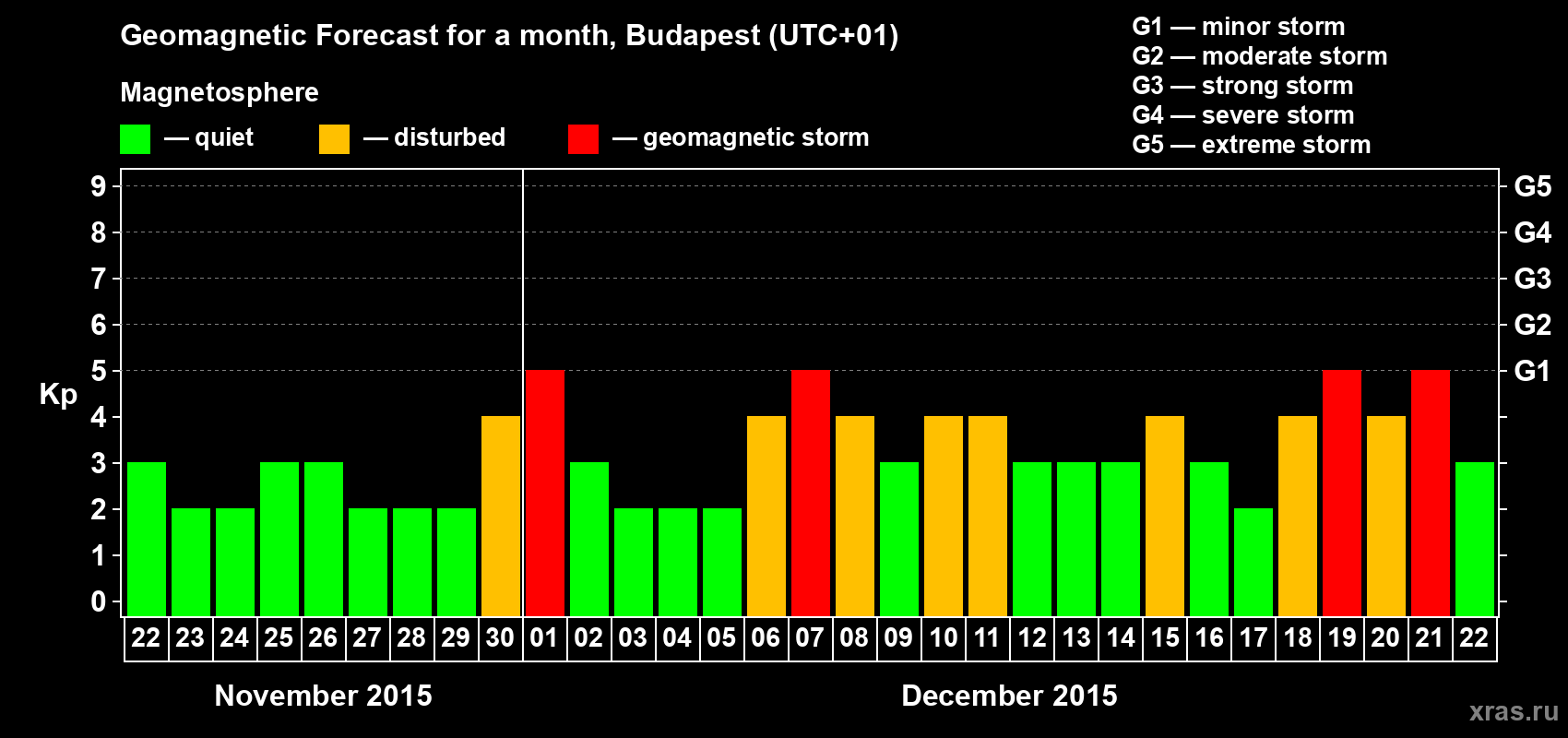 Forecast of the daily maximal value of geomagnetic index Kp for <b>1 month</b> (31 days) <b>from Nov 22, 2015 to Dec 22, 2015</b>
