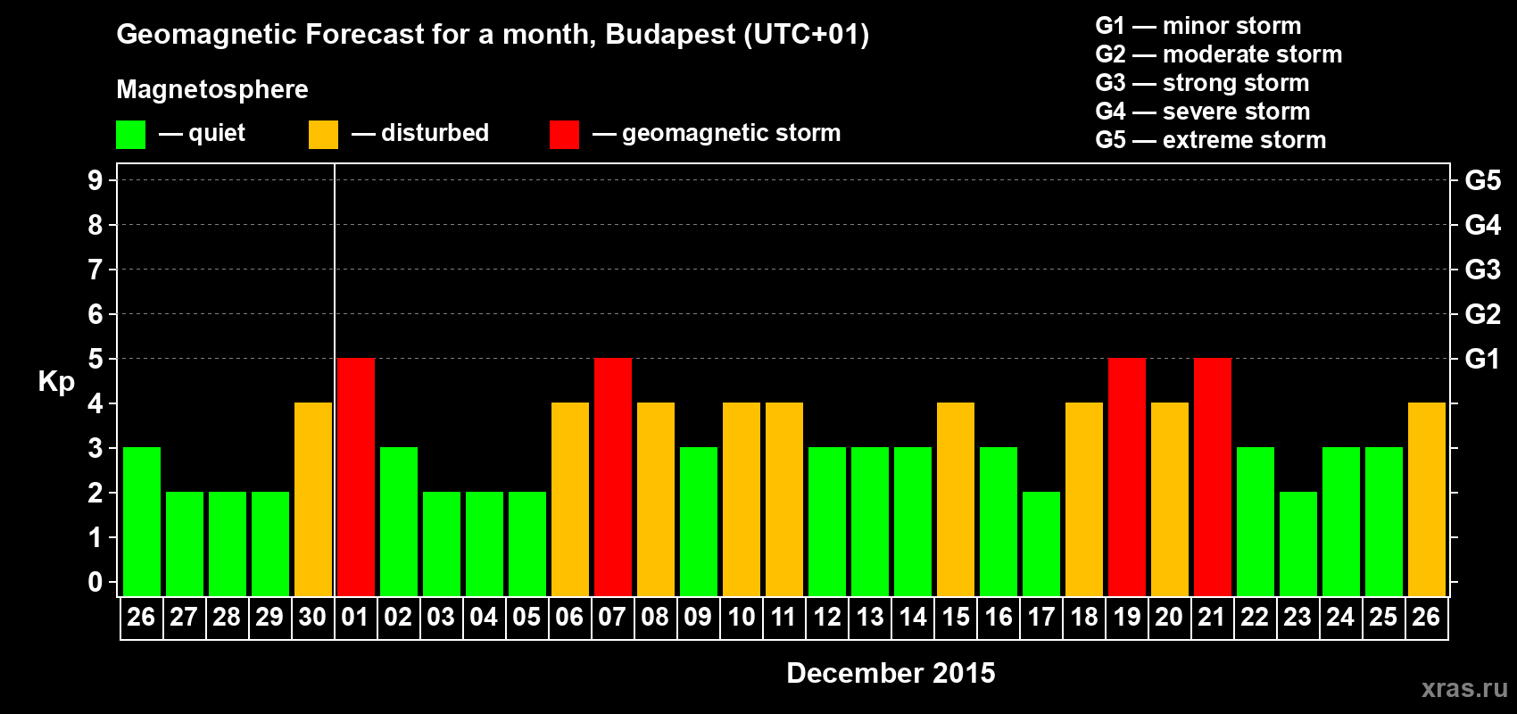 Forecast of the daily maximal value of geomagnetic index Kp for <b>1 month</b> (31 days) <b>from Nov 26, 2015 to Dec 26, 2015</b>