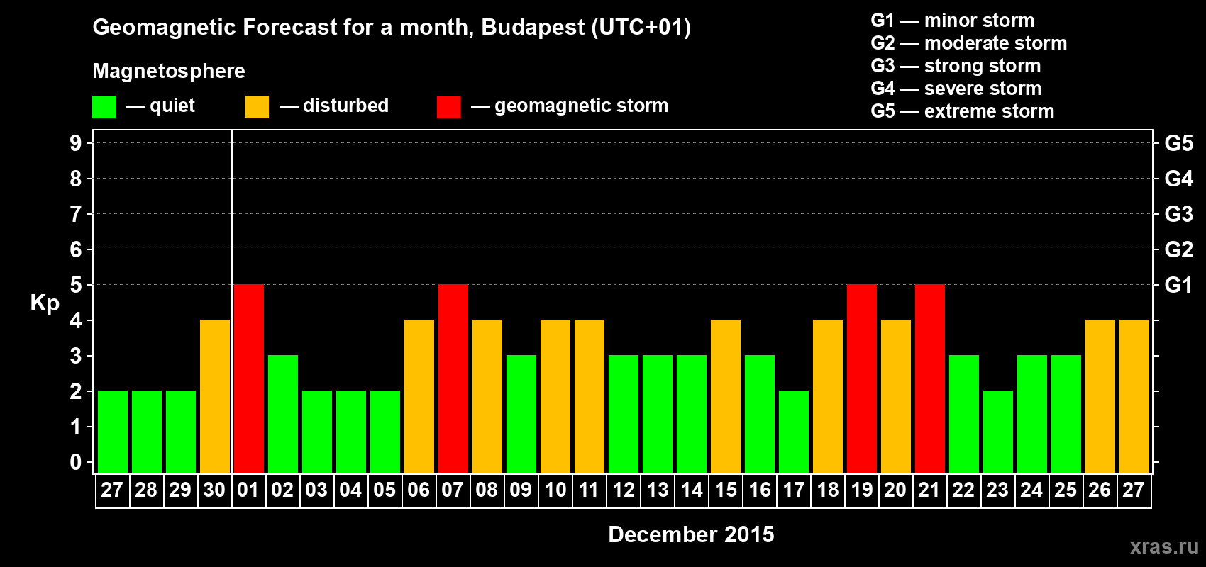 Forecast of the daily maximal value of geomagnetic index Kp for <b>1 month</b> (31 days) <b>from Nov 27, 2015 to Dec 27, 2015</b>