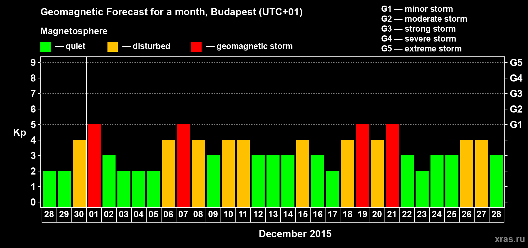 Forecast of the daily maximal value of geomagnetic index Kp for <b>1 month</b> (31 days) <b>from Nov 28, 2015 to Dec 28, 2015</b>