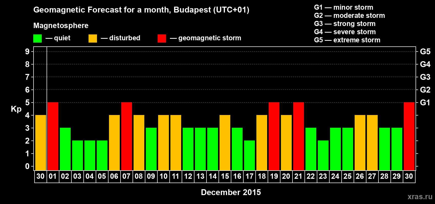 Forecast of the daily maximal value of geomagnetic index Kp for <b>1 month</b> (31 days) <b>from Nov 30, 2015 to Dec 30, 2015</b>
