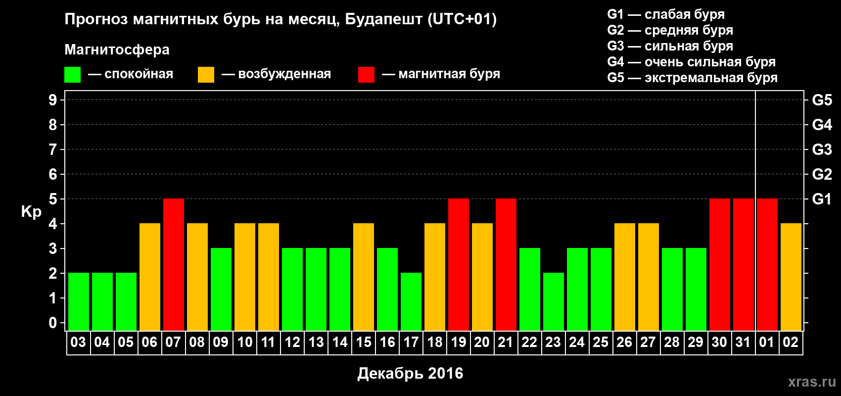 Прогноз максимального суточного геомагнитного индекса Kp на <b>1 месяц</b> (31 день) <b>с 03 декабря 2015 г по 02 января 2016 г</b>