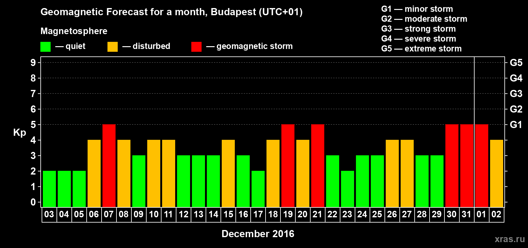 Forecast of the daily maximal value of geomagnetic index Kp for <b>1 month</b> (31 days) <b>from Dec 03, 2015 to Jan 02, 2016</b>