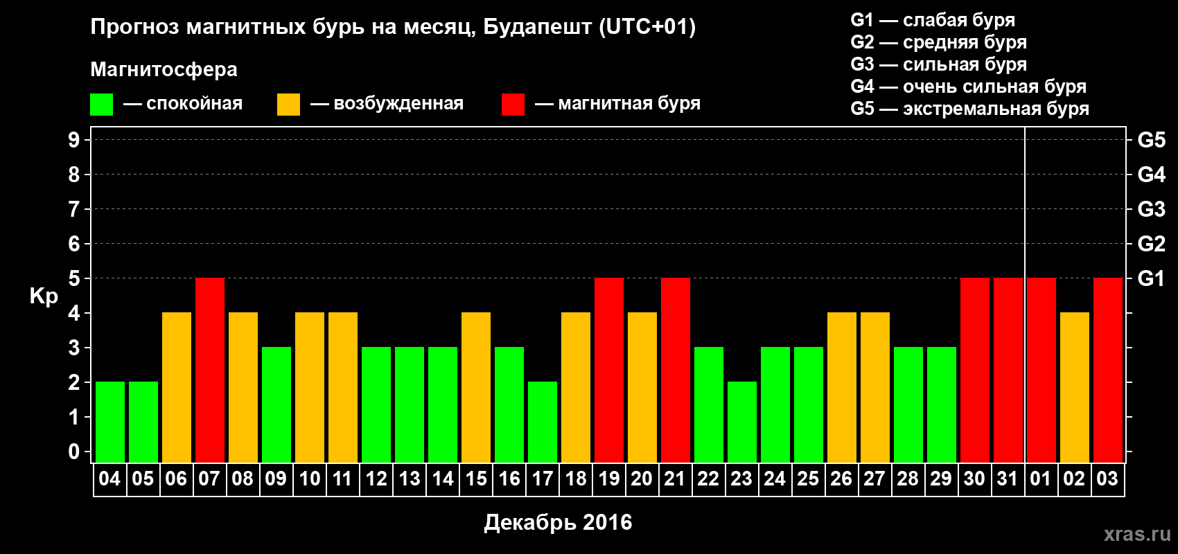 Прогноз максимального суточного геомагнитного индекса Kp на <b>1 месяц</b> (31 день) <b>с 04 декабря 2015 г по 03 января 2016 г</b>
