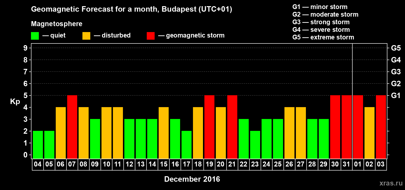 Forecast of the daily maximal value of geomagnetic index Kp for <b>1 month</b> (31 days) <b>from Dec 04, 2015 to Jan 03, 2016</b>