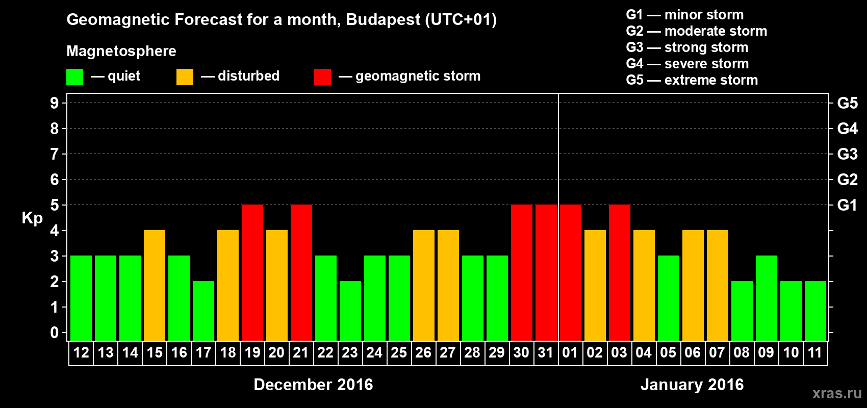 Forecast of the daily maximal value of geomagnetic index Kp for <b>1 month</b> (31 days) <b>from Dec 12, 2015 to Jan 11, 2016</b>