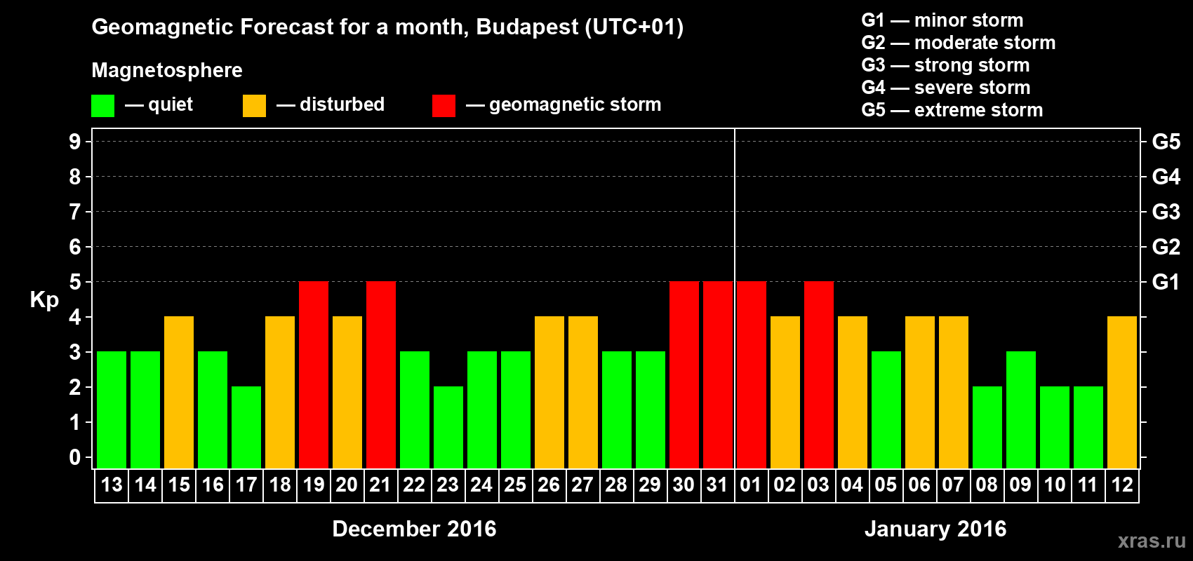 Forecast of the daily maximal value of geomagnetic index Kp for <b>1 month</b> (31 days) <b>from Dec 13, 2015 to Jan 12, 2016</b>