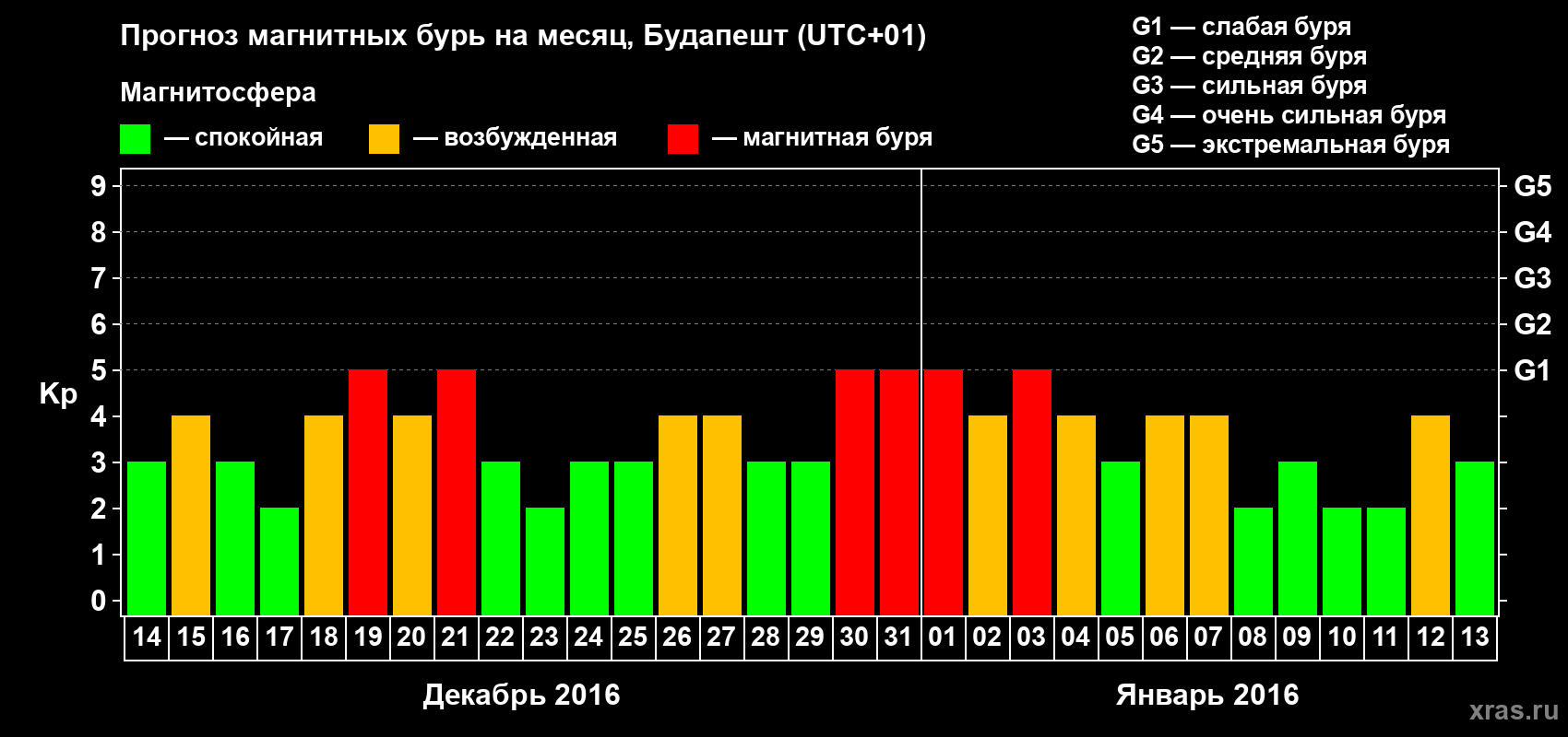 Прогноз максимального суточного геомагнитного индекса Kp на <b>1 месяц</b> (31 день) <b>с 14 декабря 2015 г по 13 января 2016 г</b>