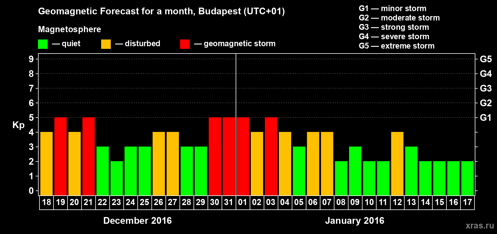 Forecast of the daily maximal value of geomagnetic index Kp for <b>1 month</b> (31 days) <b>from Dec 18, 2015 to Jan 17, 2016</b>