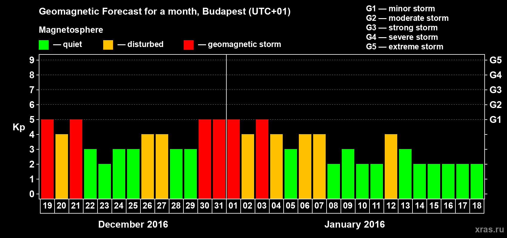 Forecast of the daily maximal value of geomagnetic index Kp for <b>1 month</b> (31 days) <b>from Dec 19, 2015 to Jan 18, 2016</b>