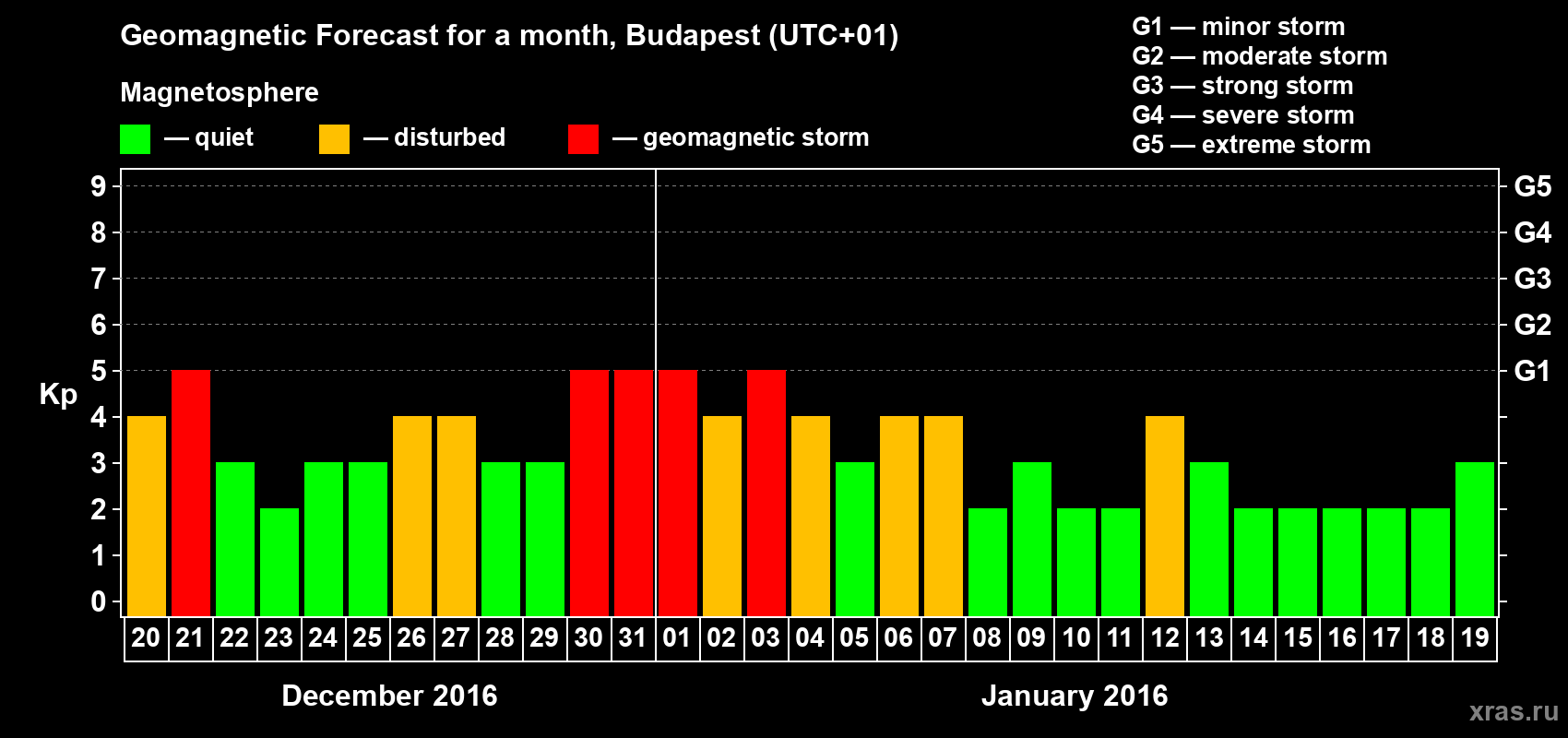 Forecast of the daily maximal value of geomagnetic index Kp for <b>1 month</b> (31 days) <b>from Dec 20, 2015 to Jan 19, 2016</b>