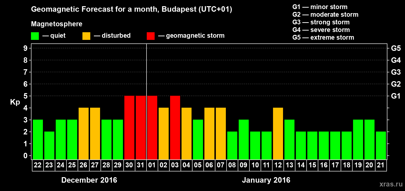 Forecast of the daily maximal value of geomagnetic index Kp for <b>1 month</b> (31 days) <b>from Dec 22, 2015 to Jan 21, 2016</b>