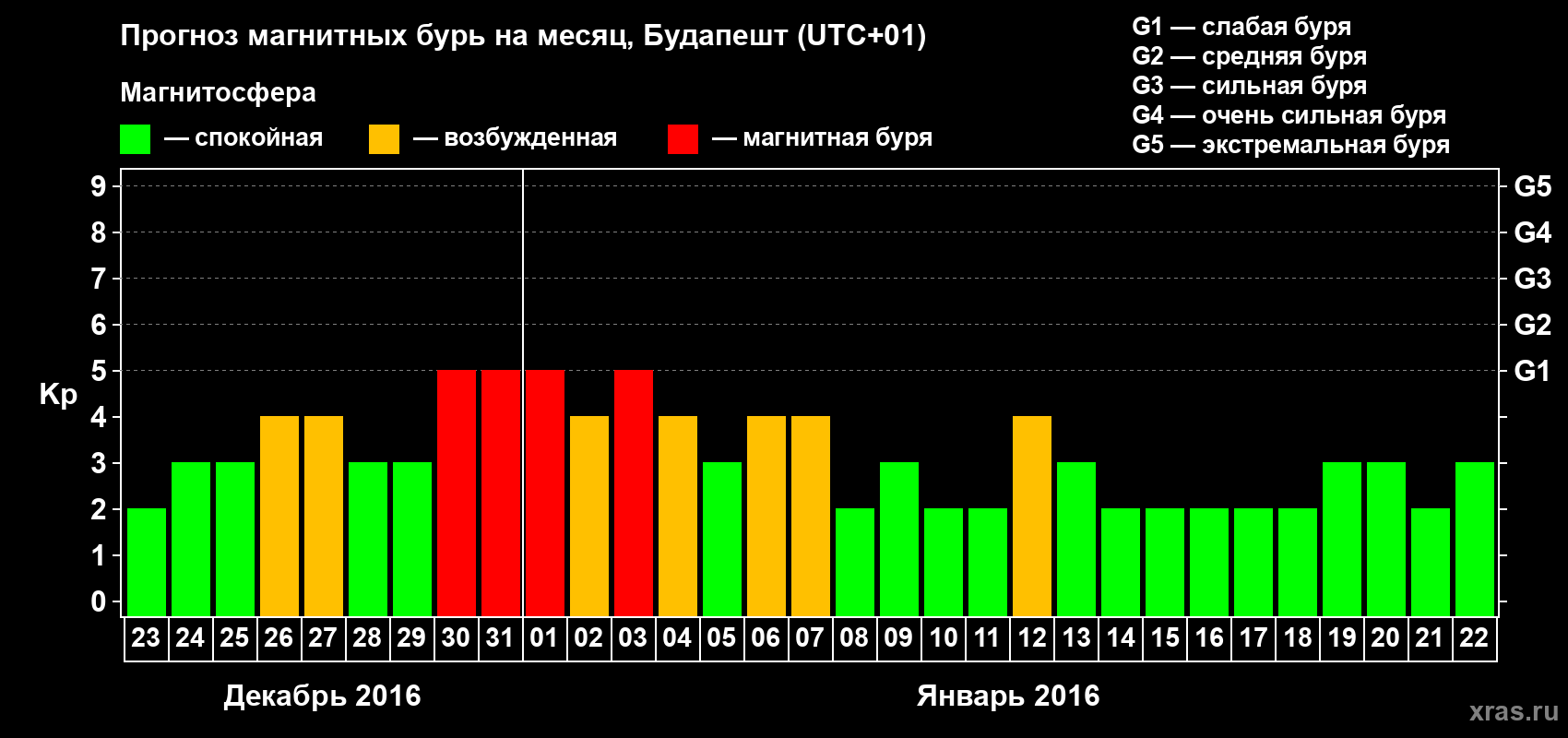 Прогноз максимального суточного геомагнитного индекса Kp на <b>1 месяц</b> (31 день) <b>с 23 декабря 2015 г по 22 января 2016 г</b>