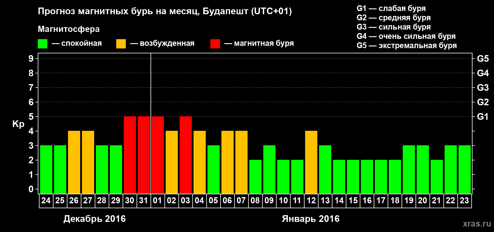 Прогноз максимального суточного геомагнитного индекса Kp на <b>1 месяц</b> (31 день) <b>с 24 декабря 2015 г по 23 января 2016 г</b>