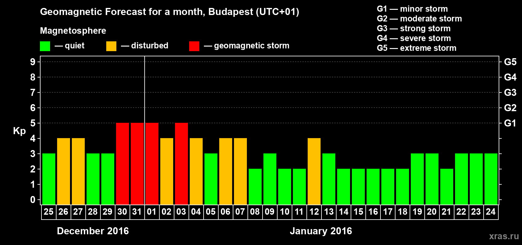 Forecast of the daily maximal value of geomagnetic index Kp for <b>1 month</b> (31 days) <b>from Dec 25, 2015 to Jan 24, 2016</b>