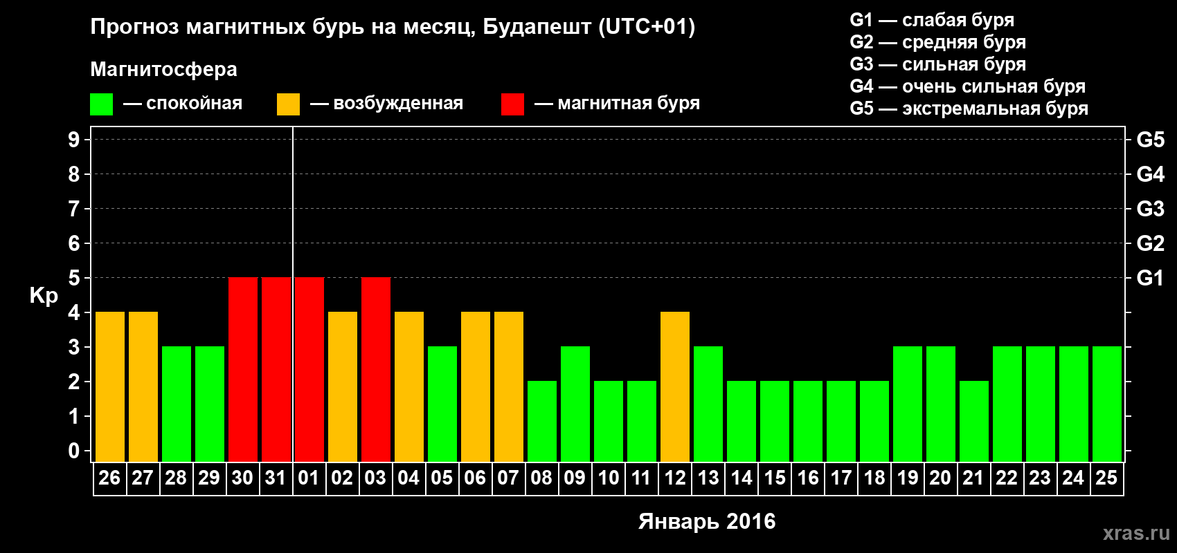 Прогноз максимального суточного геомагнитного индекса Kp на <b>1 месяц</b> (31 день) <b>с 26 декабря 2015 г по 25 января 2016 г</b>