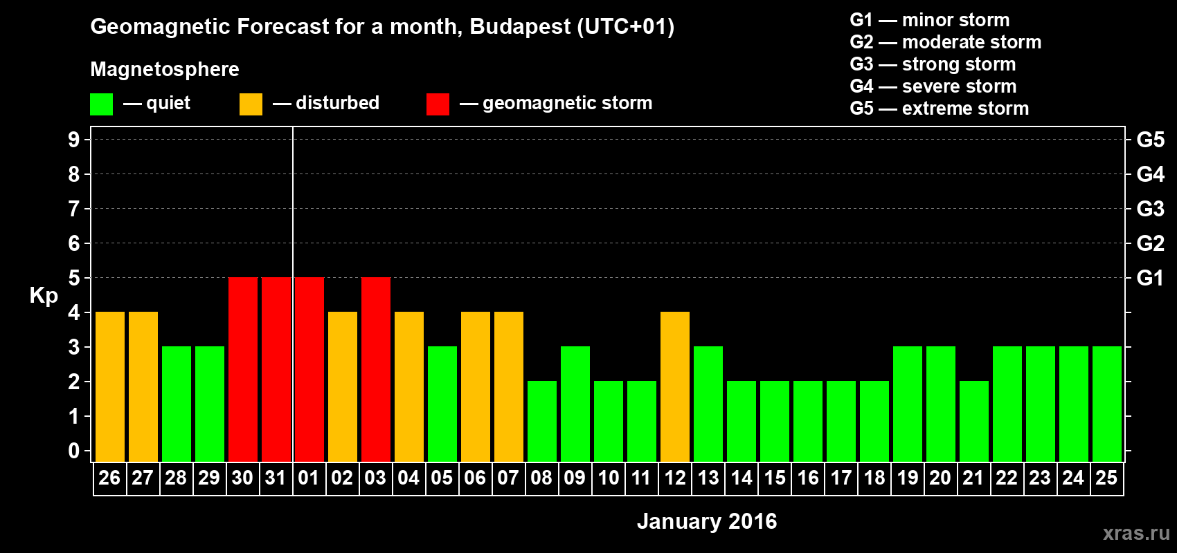Forecast of the daily maximal value of geomagnetic index Kp for <b>1 month</b> (31 days) <b>from Dec 26, 2015 to Jan 25, 2016</b>