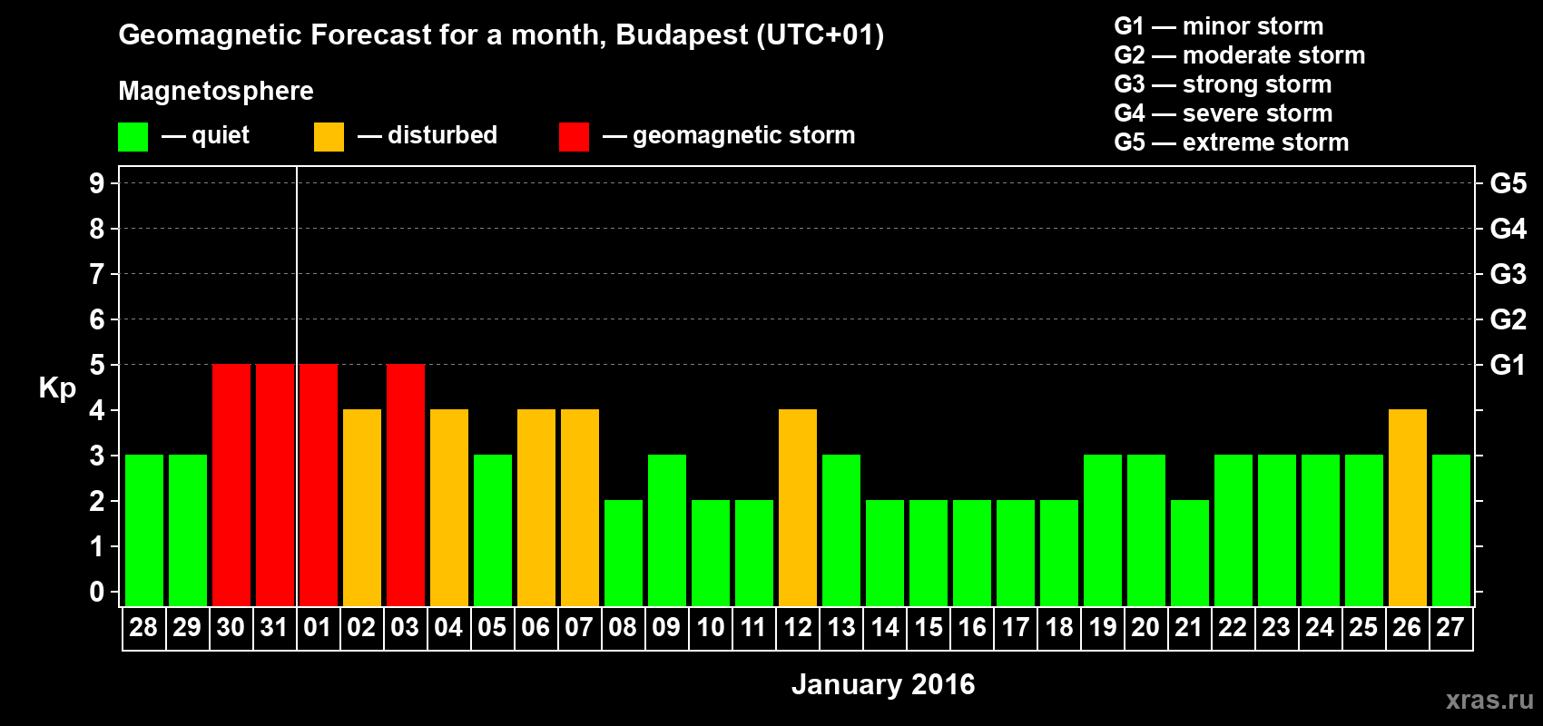 Forecast of the daily maximal value of geomagnetic index Kp for <b>1 month</b> (31 days) <b>from Dec 28, 2015 to Jan 27, 2016</b>