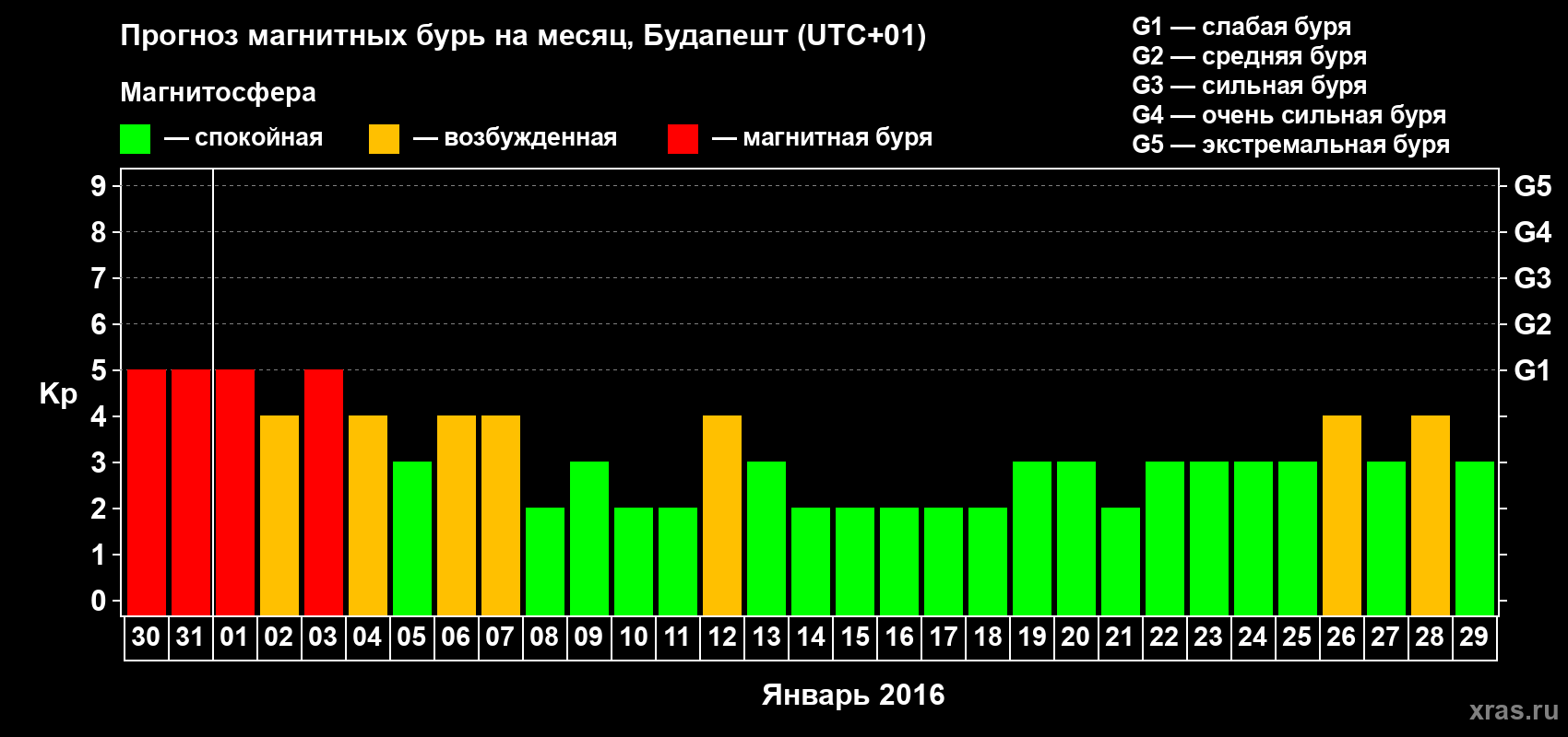 Прогноз максимального суточного геомагнитного индекса Kp на <b>1 месяц</b> (31 день) <b>с 30 декабря 2015 г по 29 января 2016 г</b>