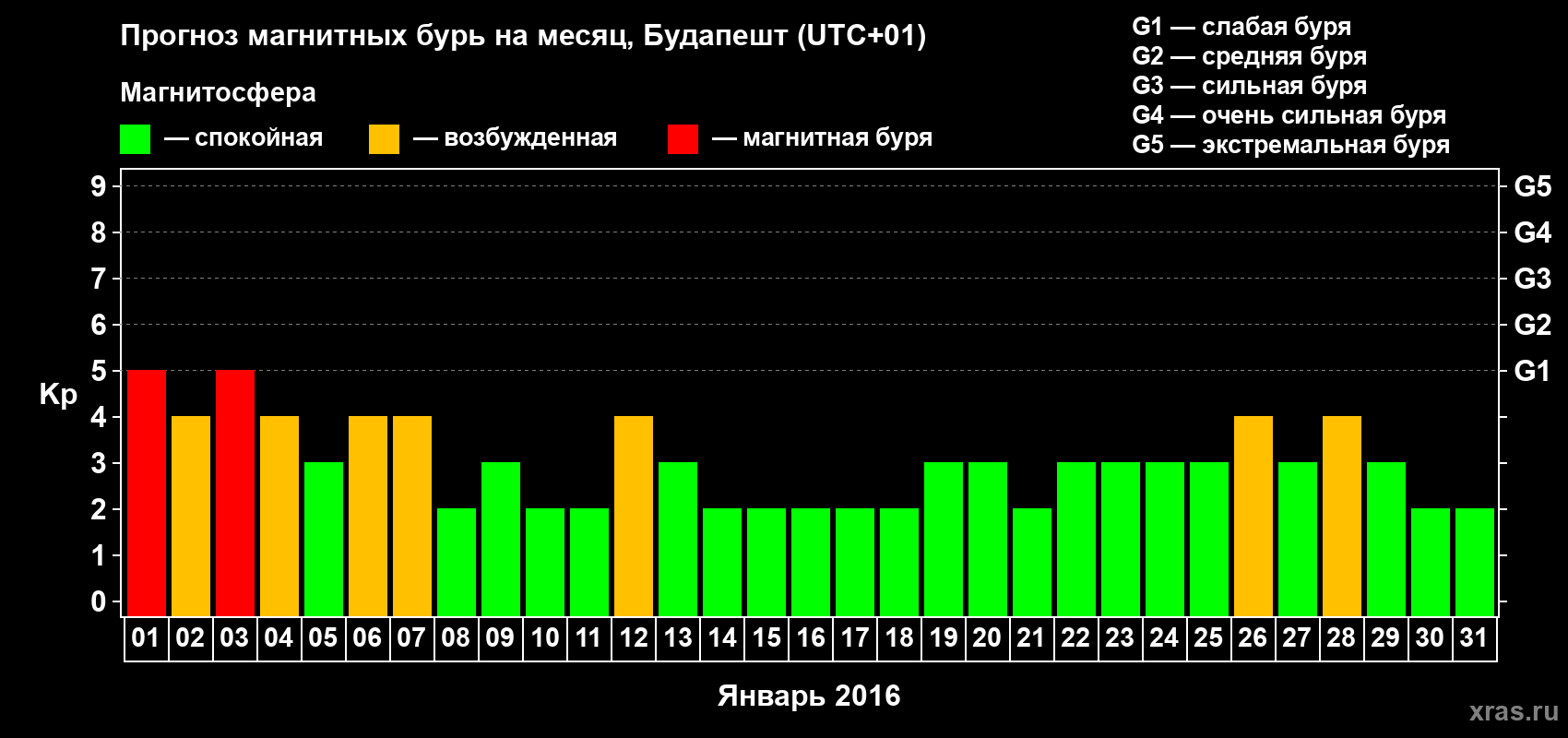 Прогноз максимального суточного геомагнитного индекса Kp на <b>1 месяц</b> (31 день) <b>с 01 января по 31 января 2016 г</b>