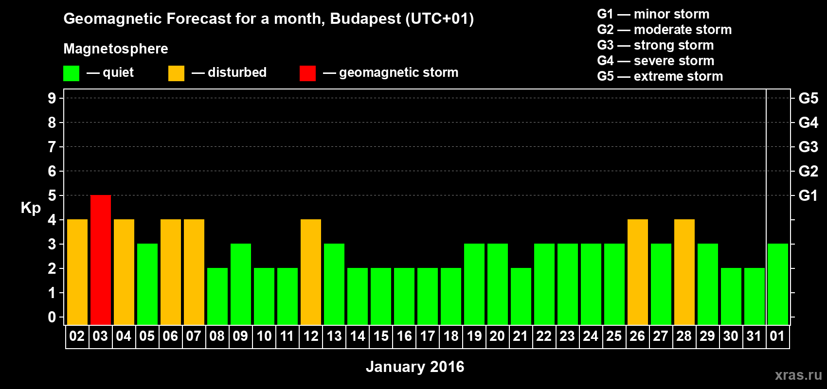 Forecast of the daily maximal value of geomagnetic index Kp for <b>1 month</b> (31 days) <b>from Jan 02, 2016 to Feb 01, 2016</b>