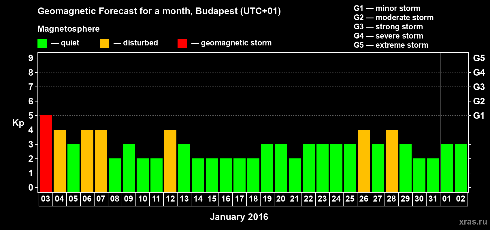 Forecast of the daily maximal value of geomagnetic index Kp for <b>1 month</b> (31 days) <b>from Jan 03, 2016 to Feb 02, 2016</b>