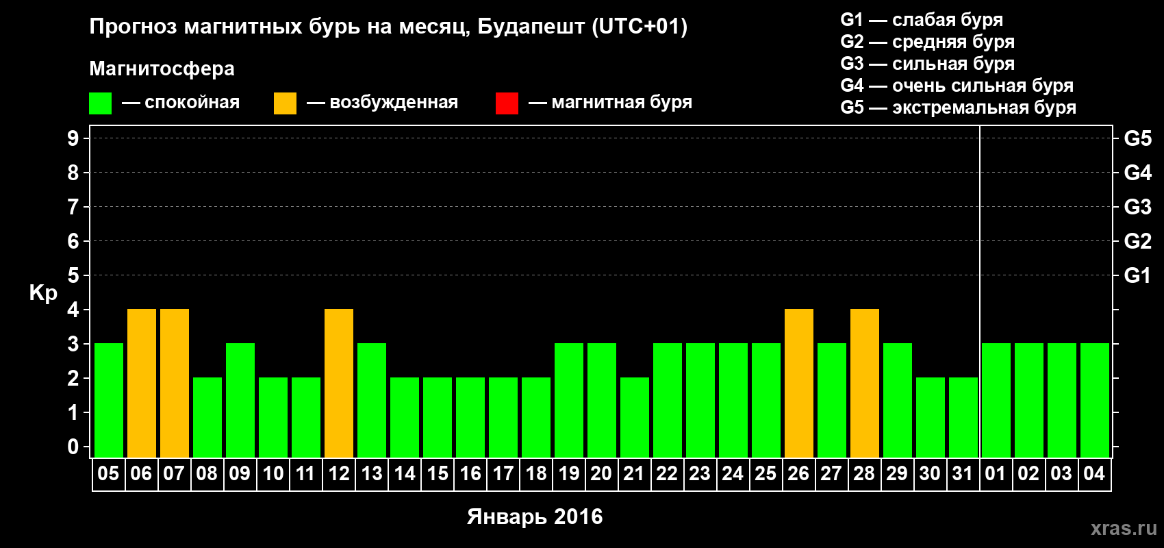 Прогноз максимального суточного геомагнитного индекса Kp на <b>1 месяц</b> (31 день) <b>с 05 января по 04 февраля 2016 г</b>