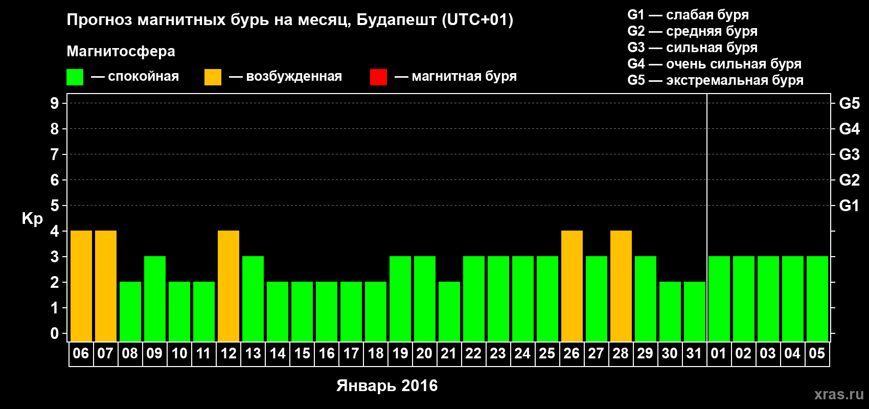 Прогноз максимального суточного геомагнитного индекса Kp на <b>1 месяц</b> (31 день) <b>с 06 января по 05 февраля 2016 г</b>