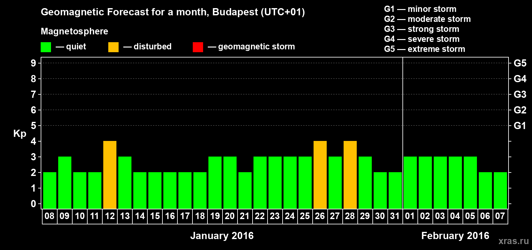 Forecast of the daily maximal value of geomagnetic index Kp for <b>1 month</b> (31 days) <b>from Jan 08, 2016 to Feb 07, 2016</b>