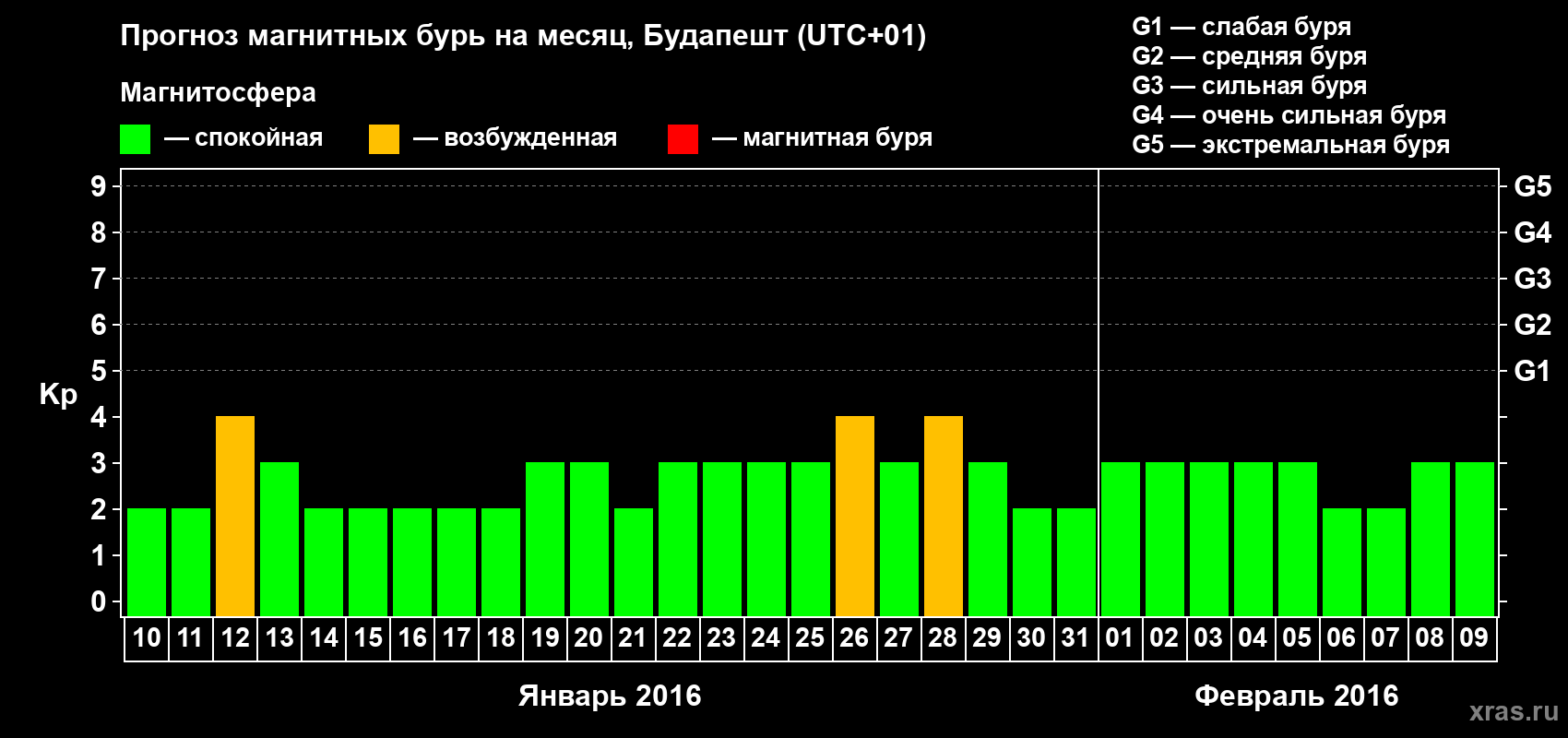 Прогноз максимального суточного геомагнитного индекса Kp на <b>1 месяц</b> (31 день) <b>с 10 января по 09 февраля 2016 г</b>