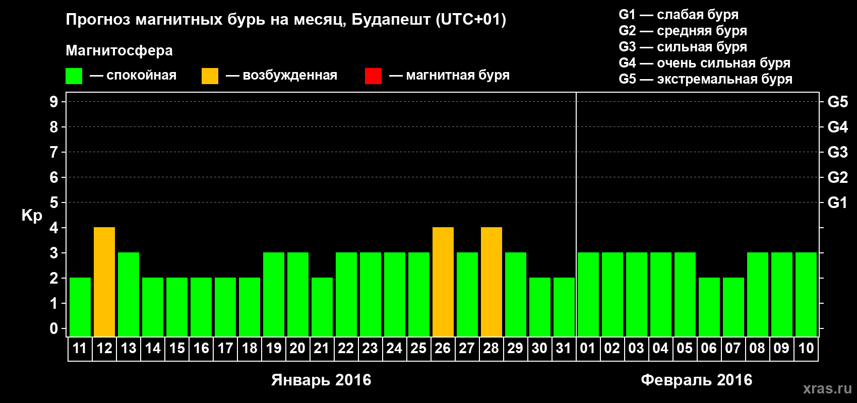 Прогноз максимального суточного геомагнитного индекса Kp на <b>1 месяц</b> (31 день) <b>с 11 января по 10 февраля 2016 г</b>