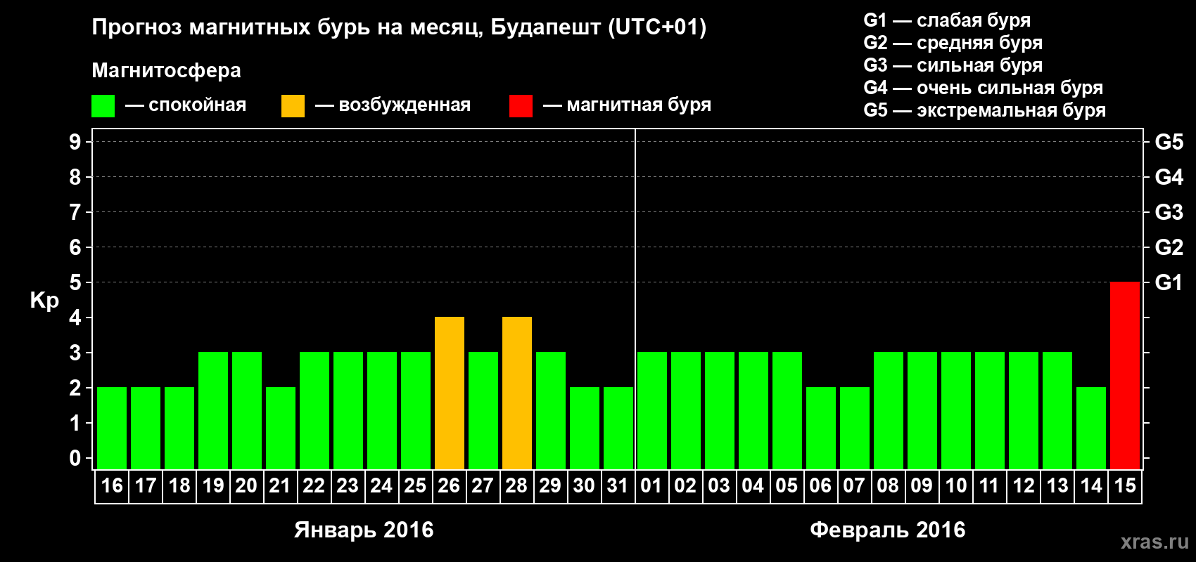 Прогноз максимального суточного геомагнитного индекса Kp на <b>1 месяц</b> (31 день) <b>с 16 января по 15 февраля 2016 г</b>