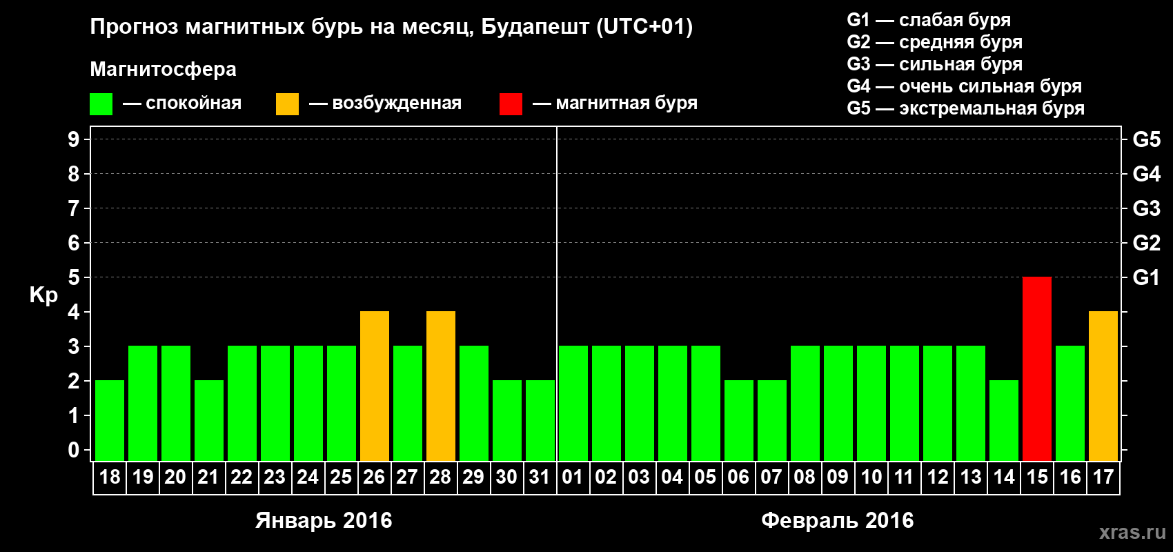 Прогноз максимального суточного геомагнитного индекса Kp на <b>1 месяц</b> (31 день) <b>с 18 января по 17 февраля 2016 г</b>