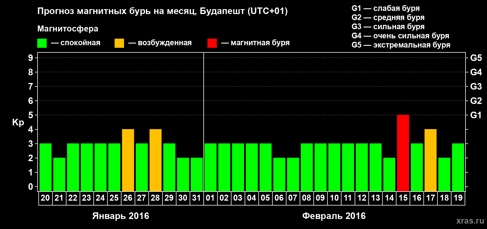 Прогноз максимального суточного геомагнитного индекса Kp на <b>1 месяц</b> (31 день) <b>с 20 января по 19 февраля 2016 г</b>