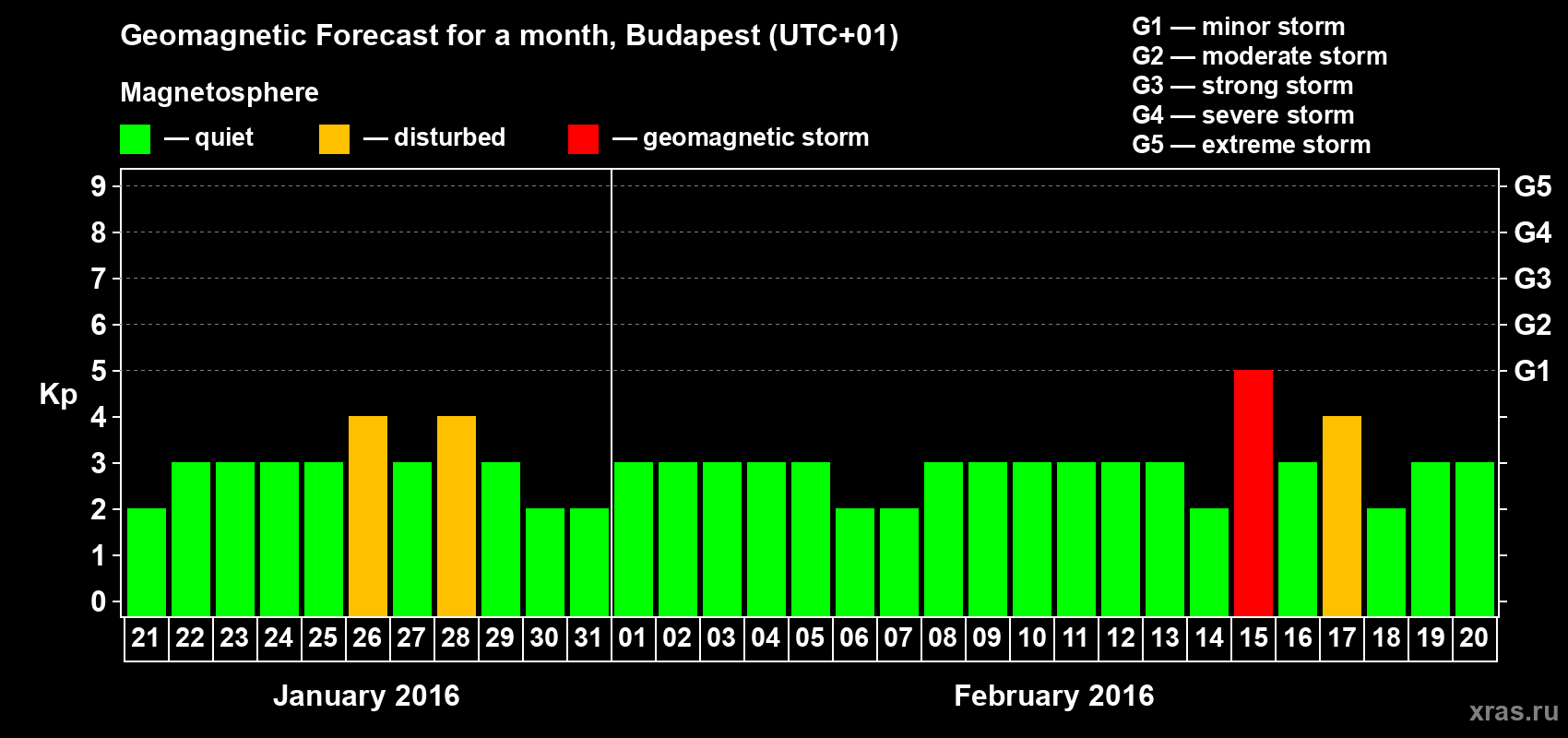 Forecast of the daily maximal value of geomagnetic index Kp for <b>1 month</b> (31 days) <b>from Jan 21, 2016 to Feb 20, 2016</b>