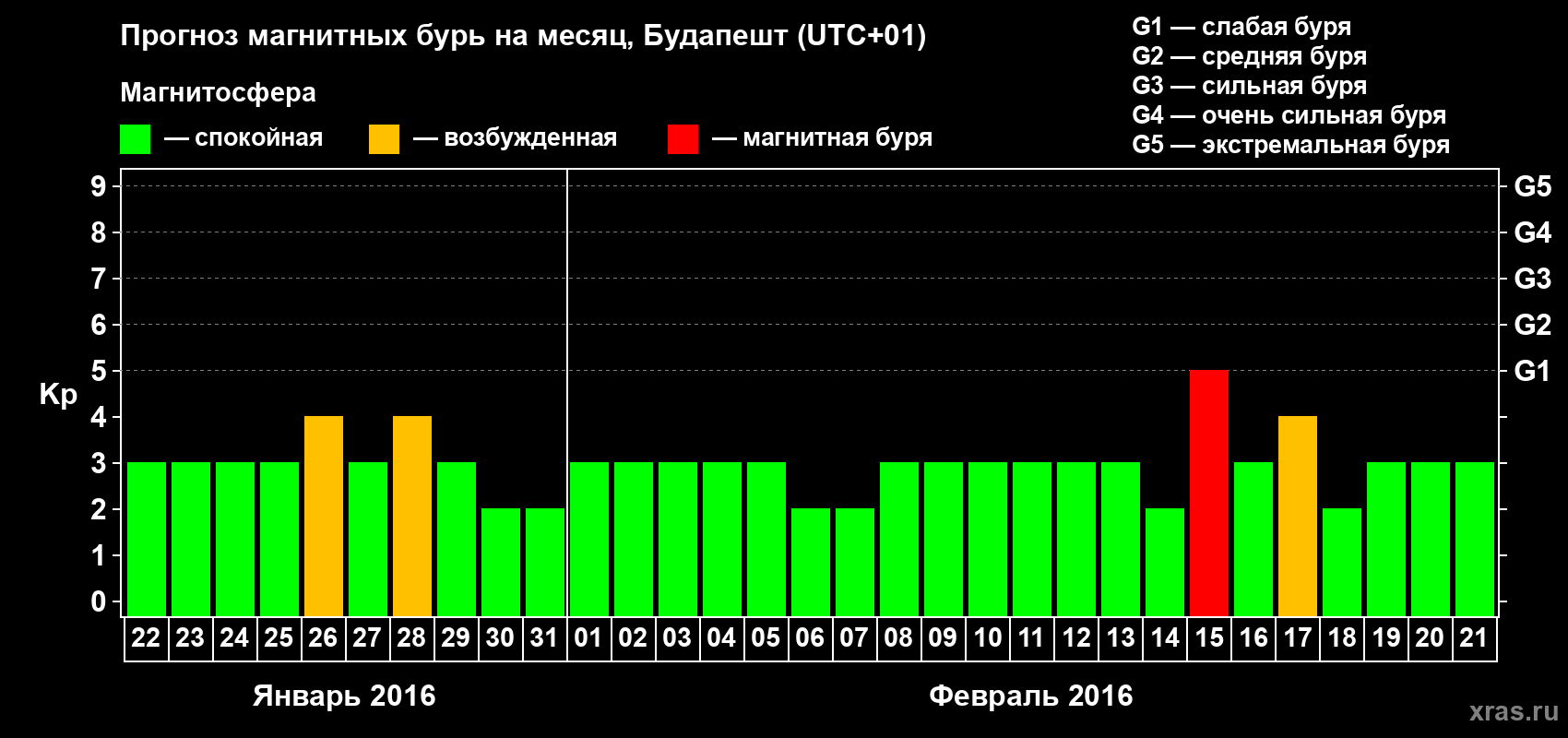 Прогноз максимального суточного геомагнитного индекса Kp на <b>1 месяц</b> (31 день) <b>с 22 января по 21 февраля 2016 г</b>