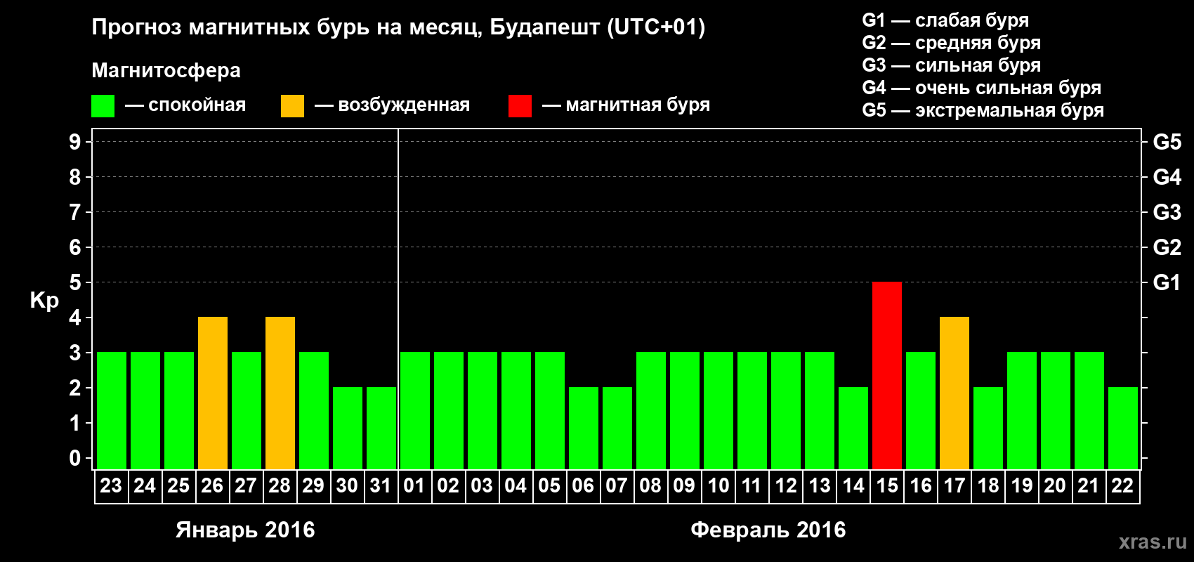 Прогноз максимального суточного геомагнитного индекса Kp на <b>1 месяц</b> (31 день) <b>с 23 января по 22 февраля 2016 г</b>