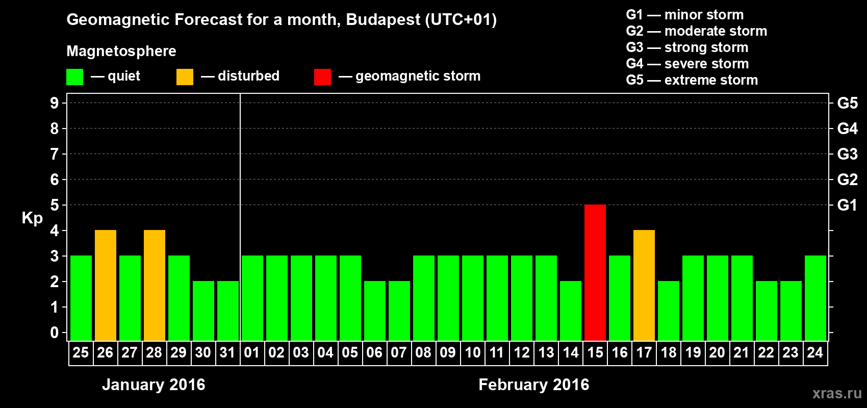 Forecast of the daily maximal value of geomagnetic index Kp for <b>1 month</b> (31 days) <b>from Jan 25, 2016 to Feb 24, 2016</b>