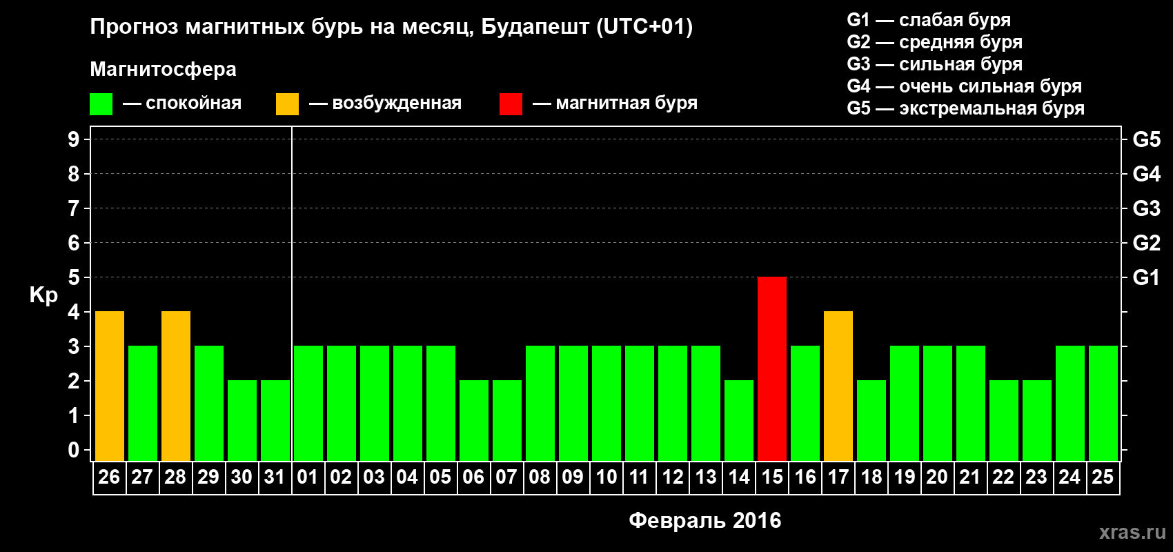 Прогноз максимального суточного геомагнитного индекса Kp на <b>1 месяц</b> (31 день) <b>с 26 января по 25 февраля 2016 г</b>